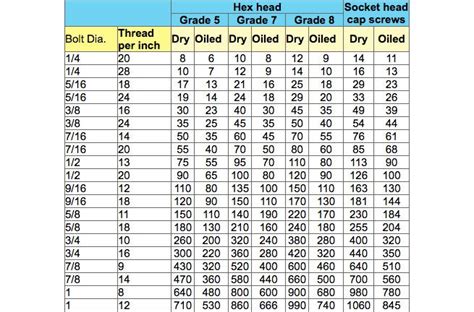 Grade Bolt Torque Specs Chart