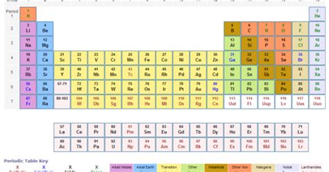 The periodic table brings order to information about the chemical elements. ICT Portfolio: Periodic Table Quiz