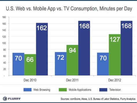 The question is, is web or mobile app development more difficult and why? Consumer Time Spent In Apps Surpasses Web Usage & Closing ...