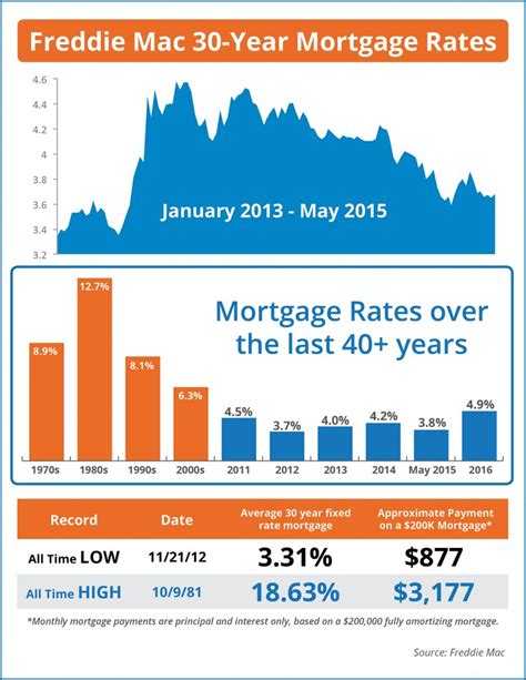 Mortgage Rates Over The Last Years Infographic Real Estate With Susie Cortright