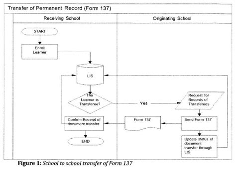 Guidelines On The Request And Transfer Of Learners School Records
