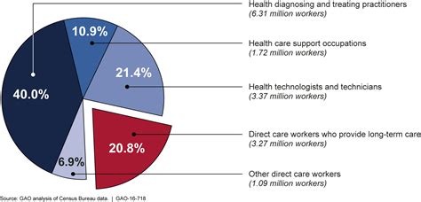 Click here to donate or learn more. U.S. GAO - Long-Term Care Workforce: Better Information ...