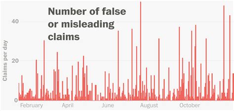 Tracking All Of President Trumps False Or Misleading Claims