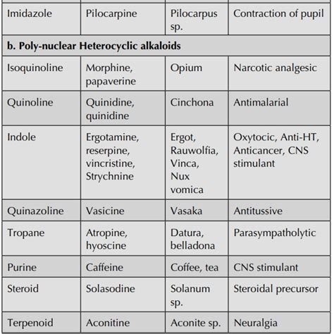 Examples are the local anesthetic and stimulant cocaine, the stimulant Classification - Drugs Containing Alkaloids - Pharmacognosy