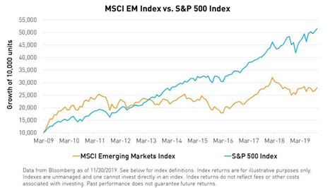 emerging markets a great source of growth that depends on your definition seeking alpha