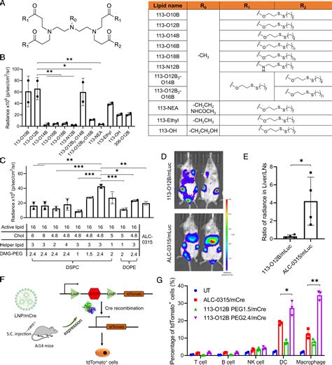 Design And Lyophilization Of Lipid Nanoparticles For MRNA, 40% OFF