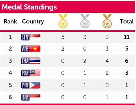 Official sports of the 2015. Day -2: Singapore tops 28th SEA Games Medal Standings for ...
