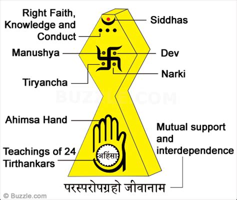 Fundamental Concepts Of Jainism