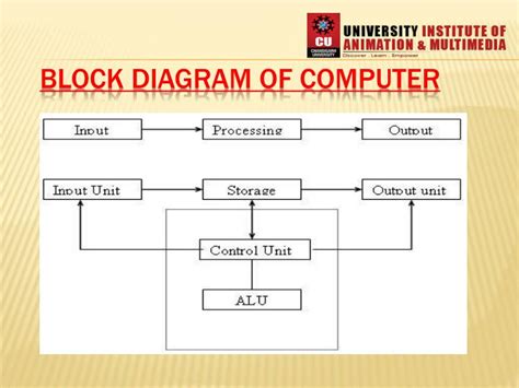 These are used to represent the control systems in pictorial form. PPT - BLOCK DIAGRAM OF COMPUTER PowerPoint Presentation ...