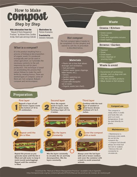 How To Make Compost Step By Step Issuu
