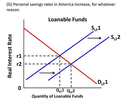 Loanable fund theory of interest the loanable funds market constitutes funds from: PPT - Loanable Funds PowerPoint Presentation, free ...