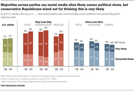 Most Americans Think Social Media Sites Censor Political Viewpoints