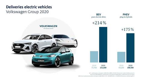 In 2020 Volkswagen Group Sold 422100 Plug In Electric Cars