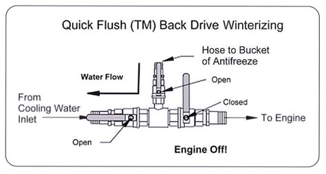 Full of fuel, then treat with marine stabil. How it works - Quick Flush Valve System - boat engine ...