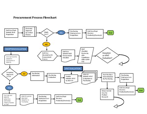 It all depends how thorough you need to be. 12 Awesome procurement process flow chart template images ...
