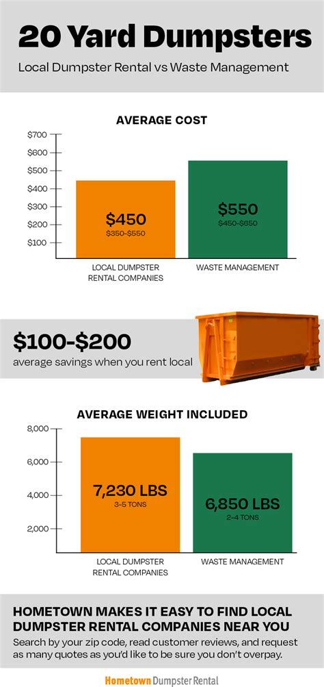 Waste Management S Dumpster Rental Prices Are Costly Compared To Local