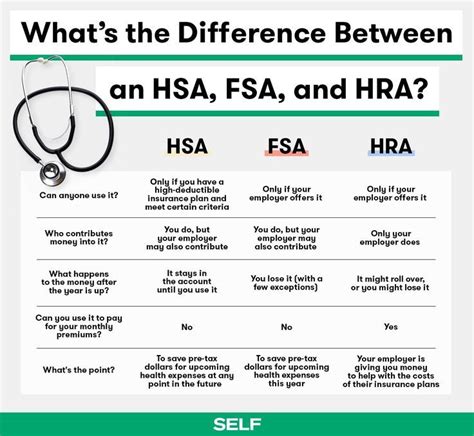 Reimbursement vs group health plans. What's the Difference Between an HSA, FSA, and HRA? | Health savings account, Best health ...