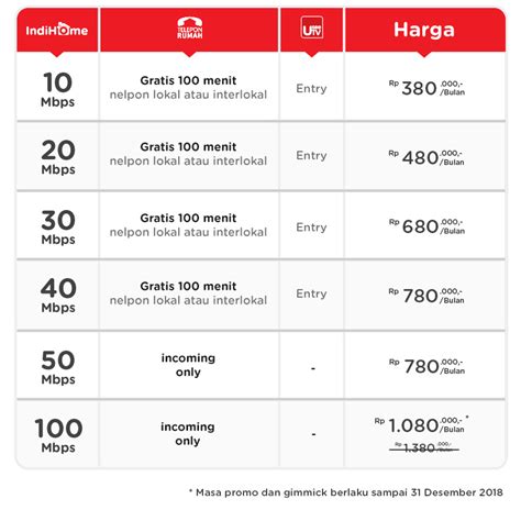 Update harga paket indihome untuk tahun 2021 mulai dari 300ribu untuk paket 10 mbps. 081-228-939-628 PASANG INDIHOME SEMARANG DAN HARGA PAKET ...