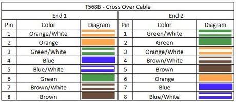 This article show ethernet crossover cable color code and wiring diagram ethernet cable rj45 cat 5 cat 6. How to Make an RJ45 Crossover | eHow
