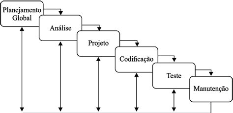 Ciclo De Vida Clássico Do Desenvolvimento De Software Download Scientific Diagram