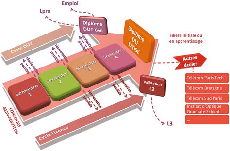 Devenez ingénieur apprenti polytech orléans ! Bilan GEIPI polytech - Télécom Lille possible ? - Choix de ...