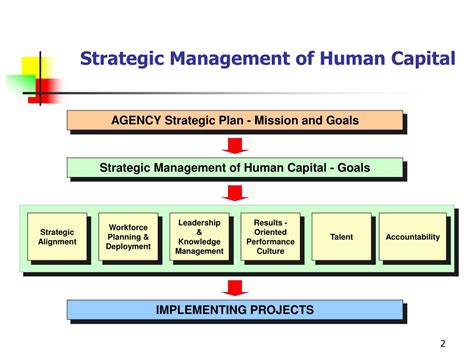 Ppt Strategic Management Of Human Capital Fy04 Implementing Projects