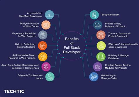 Benefits Of Full Stack Developers In 2021 Full Stack Full Stack