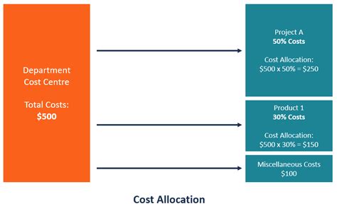 Cost Allocation Definition Types Steps Benefits