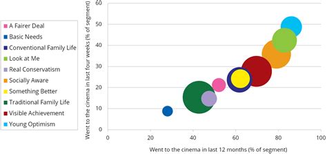 Lifestyle and values - Audiences - Cinema - Fact Finders ...