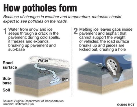 Why Is It Called A Pothole How Do They Form
