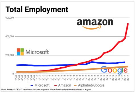 Since whole foods is trying to target millenials, it can. Amazon tops 540K employees after swallowing Whole Foods in ...