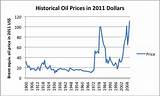 Photos of Price Of Oil Per Barrel