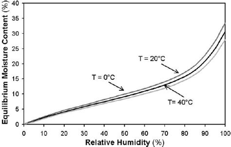 Equilibrium Moisture Content Emc In Wood Vs Temperature And