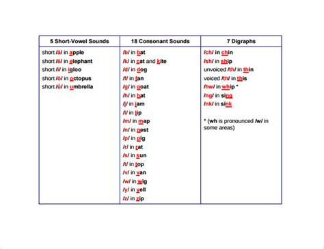 7 sample phonics alphabet charts sample templates