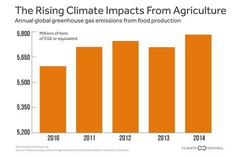 Agriculture And Climate Change Pbs Learningmedia
