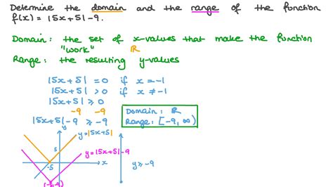 Question Video: Finding the Domain and Range of Absolute Value ...