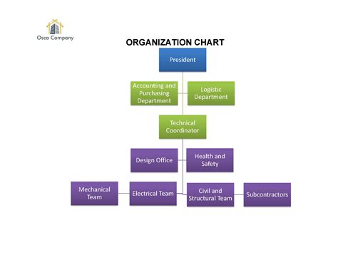 Project Organization Chart For Construction Company Zohal