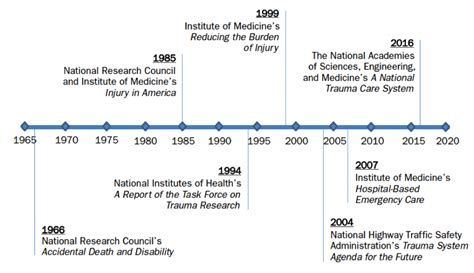 Timeline Of Assessments Relevant To Civilian Trauma Coalition For