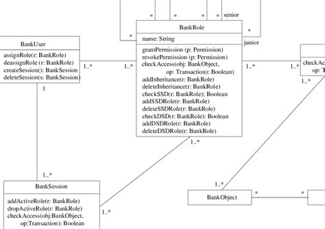 A Context Specific Rbac Class Diagram Download Scientific Diagram
