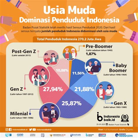 Infografis Gen Z Dominasi Penduduk Indonesia Free Hot Nude Porn Pic