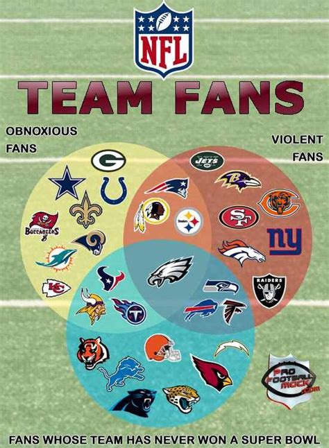 Nfl Fan Bases A Venn Diagram Venn Diagrams Fans And Sports Humor My