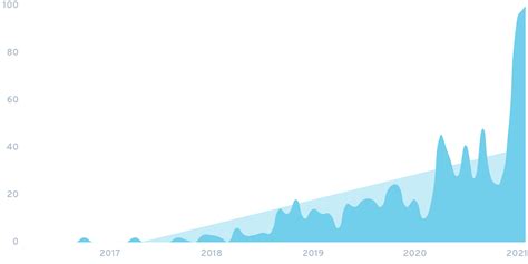 According to ryan selkis, the ceo of the cryptocurrency tracking site messari, bitcoin and ethereum will retain their top positions when it comes to market capitalisation. Top Cryptocurrency Trends for 2021
