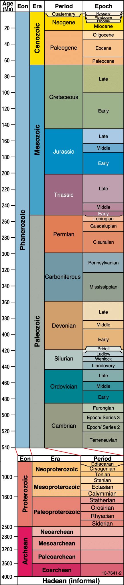 Geologic Time Scale Diagram Images And Photos Finder