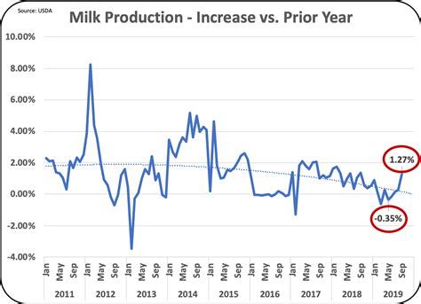 Milkprice With Higher Milk Prices Milk Production Is Growing Will