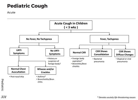 Causes Of Acute Pediatric Cough Differential Diagnosis Grepmed