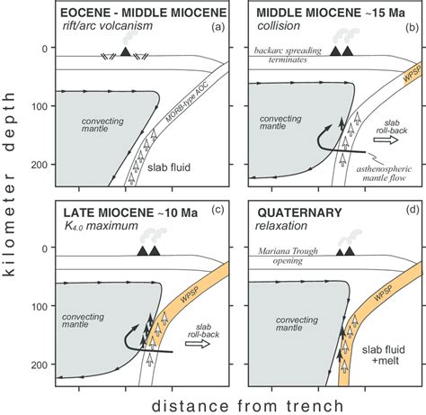 Schematic Illustrations Showing The Evolution Of The Mariana Arc