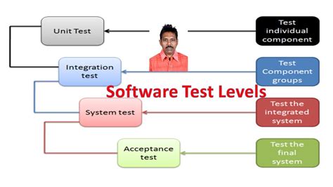 Software Test Levels Software Testing