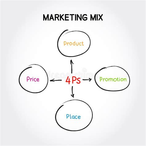 Marketing Mix 4 Ps Mind Map Business Management Strategy Concept Stock