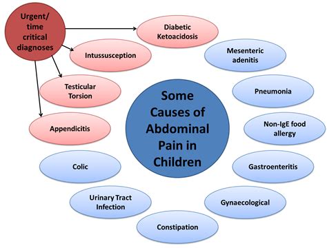 Abdominal Pain In Kids And Teens