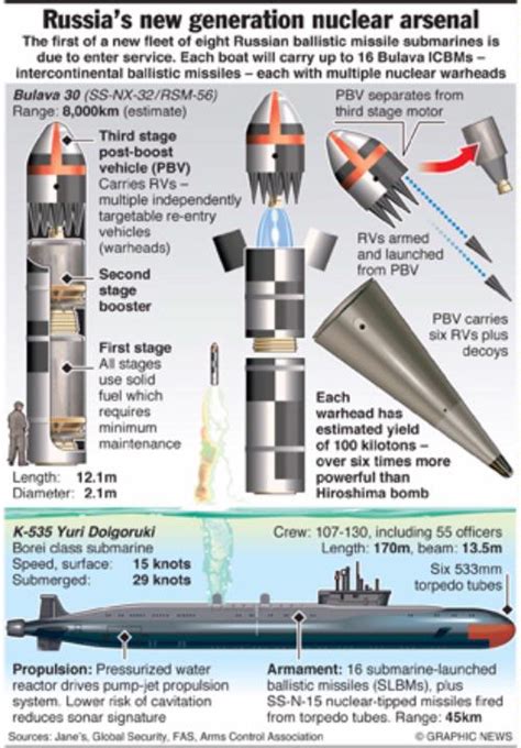 A lovely declassified schematic of a soviet slbm. Submarine Matters: Trident D5 and Bulava SLBMs compared